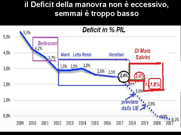 il Deficit della manovra non è eccessivo, semmai è troppo basso madds 
