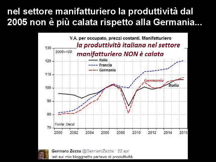 nel settore manifatturiero la produttività dal 2005 non è più calata rispetto alla Germania.