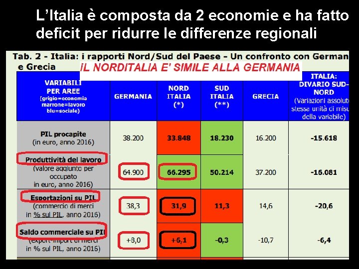 L’Italia è composta da 2 economie e ha fatto deficit per ridurre le differenze