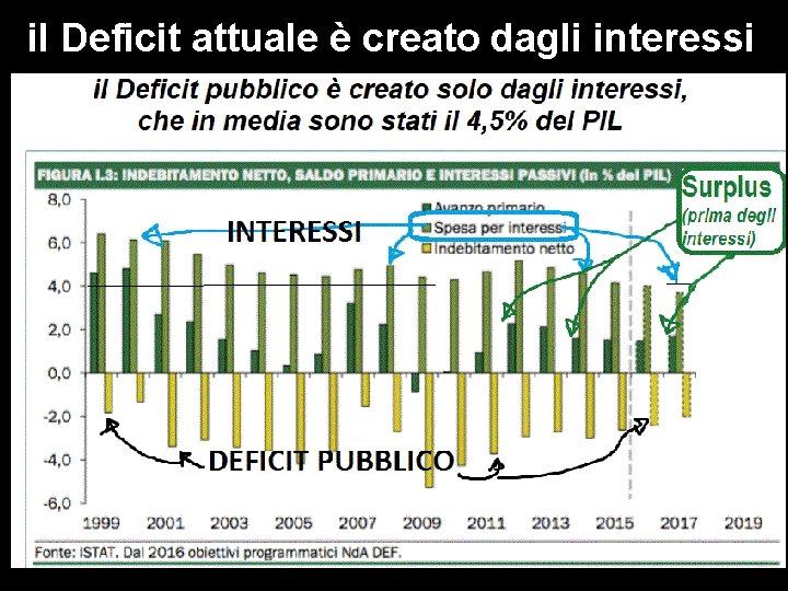 il Deficit attuale è creato dagli interessi 