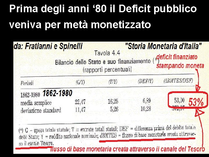 Prima degli anni ‘ 80 il Deficit pubblico veniva per metà monetizzato madds 