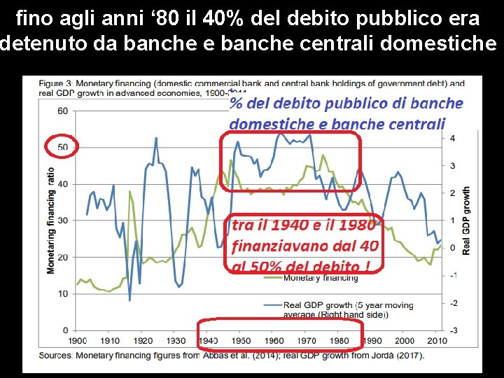 fino agli anni ‘ 80 il 40% del debito pubblico era detenuto da banche