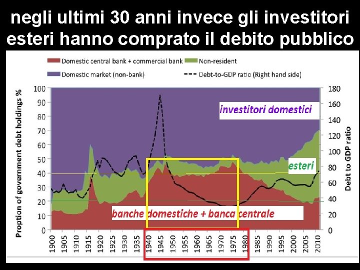 negli ultimi 30 anni invece gli investitori esteri hanno comprato il debito pubblico 