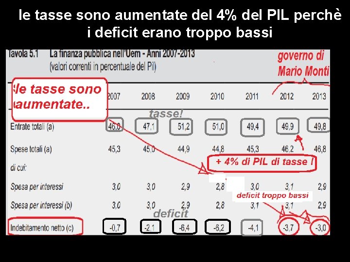 le tasse sono aumentate del 4% del PIL perchè i deficit erano troppo bassi