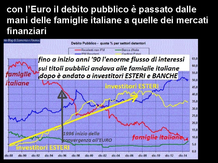 con l’Euro il debito pubblico è passato dalle mani delle famiglie italiane a quelle