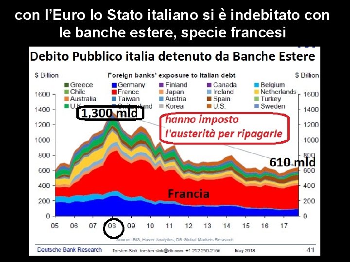 con l’Euro lo Stato italiano si è indebitato con le banche estere, specie francesi