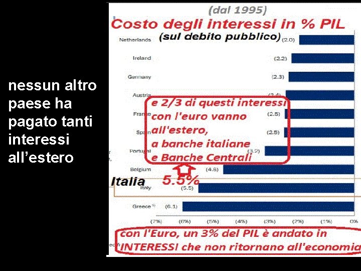 nessun altro paese ha pagato tanti interessi all’estero 