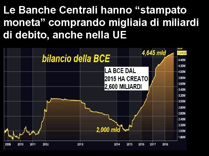 Le Banche Centrali hanno “stampato moneta” comprando migliaia di miliardi di debito, anche nella