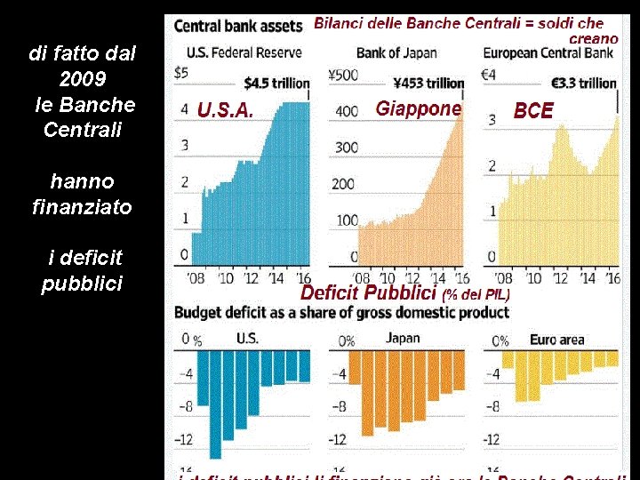 di fatto dal 2009 le Banche Centrali hanno finanziato i deficit pubblici 