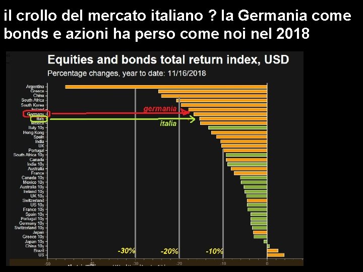 il crollo del mercato italiano ? la Germania come bonds e azioni ha perso