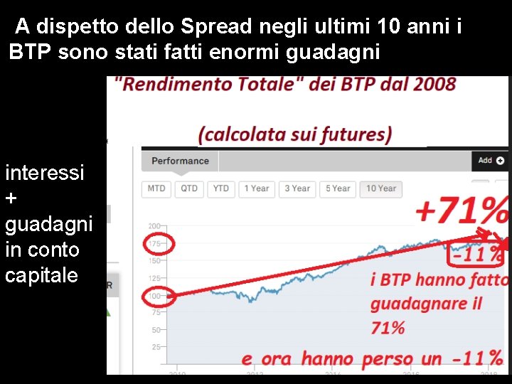 A dispetto dello Spread negli ultimi 10 anni i BTP sono stati fatti enormi