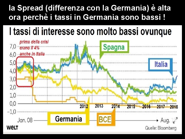 la Spread (differenza con la Germania) è alta ora perchè i tassi in Germania