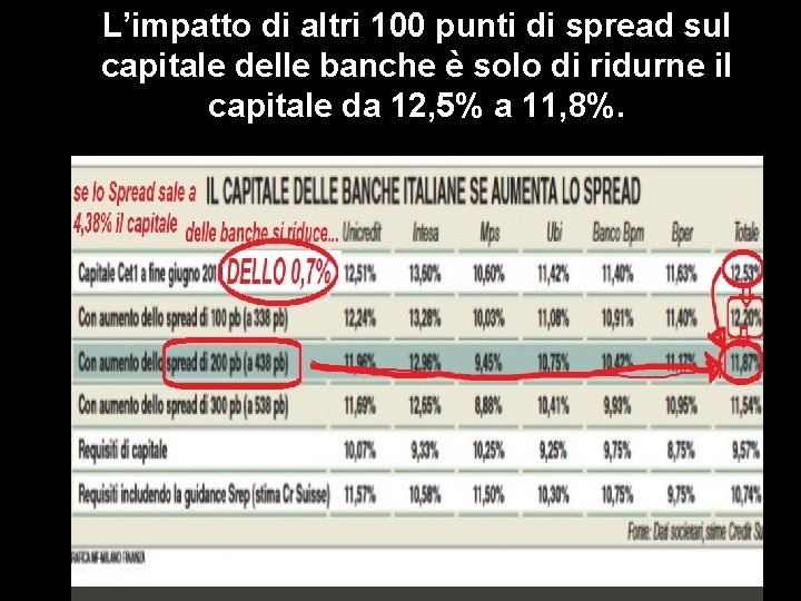 L’impatto di altri 100 punti di spread sul capitale delle banche è solo di