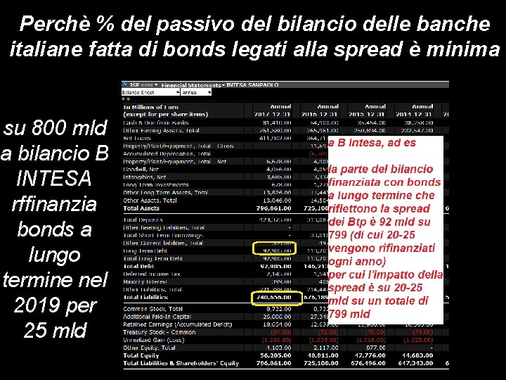 Perchè % del passivo del bilancio delle banche italiane fatta di bonds legati alla