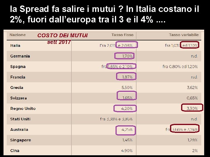 la Spread fa salire i mutui ? In Italia costano il 2%, fuori dall’europa