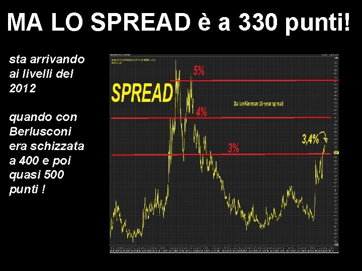 MA LO SPREAD è a 330 punti! sta arrivando ai livelli del 2012 quando