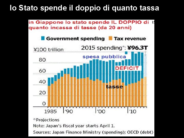 lo Stato spende il doppio di quanto tassa 