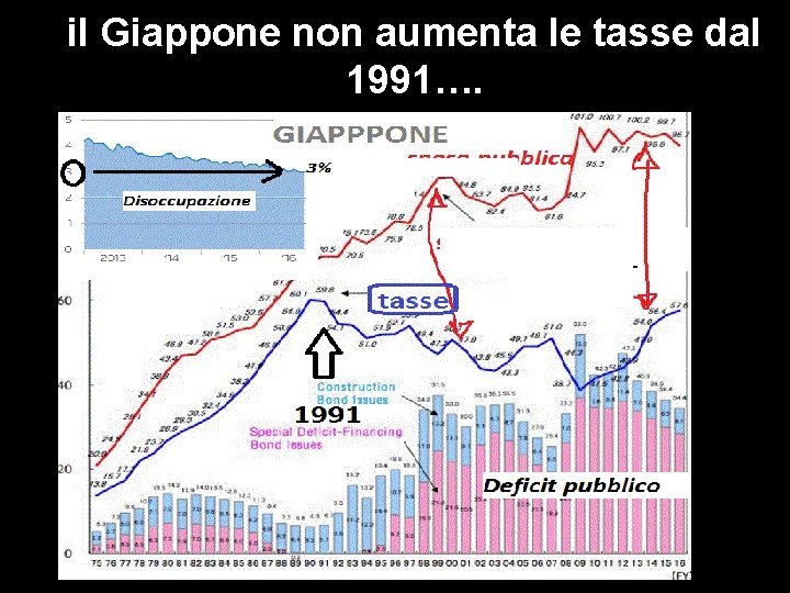 il Giappone non aumenta le tasse dal 1991…. 