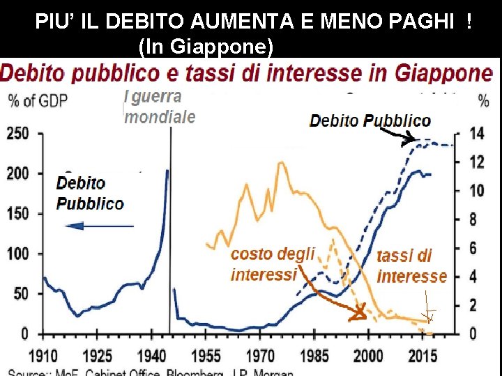 PIU’ IL DEBITO AUMENTA E MENO PAGHI ! (In Giappone) 