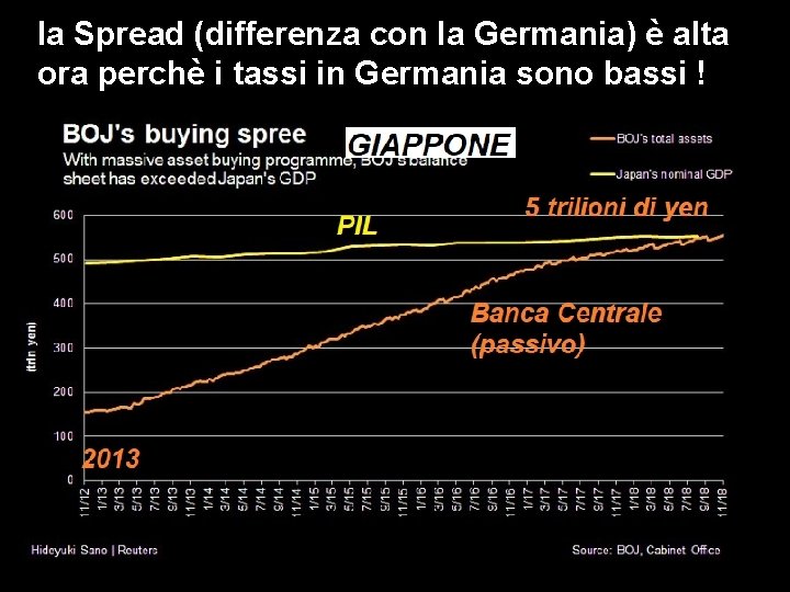 la Spread (differenza con la Germania) è alta ora perchè i tassi in Germania