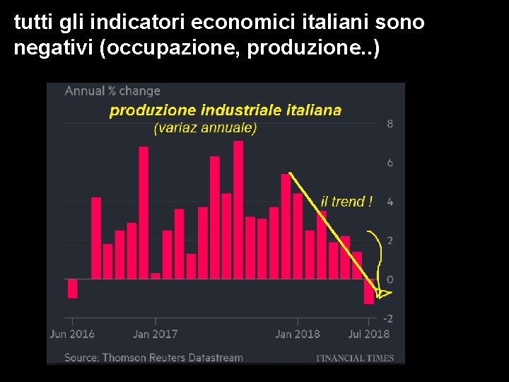 tutti gli indicatori economici italiani sono negativi (occupazione, produzione. . ) 