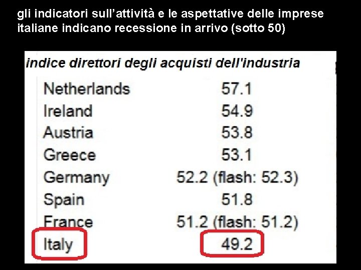 gli indicatori sull’attività e le aspettative delle imprese italiane indicano recessione in arrivo (sotto
