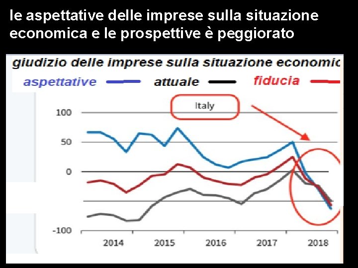le aspettative delle imprese sulla situazione economica e le prospettive è peggiorato 