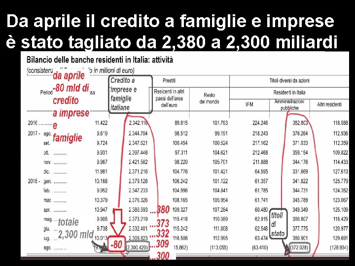 Da aprile il credito a famiglie e imprese è stato tagliato da 2, 380