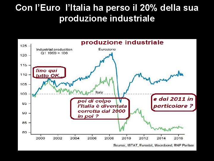 Con l’Euro l’Italia ha perso il 20% della sua produzione industriale 