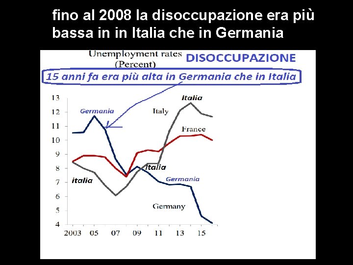 fino al 2008 la disoccupazione era più bassa in in Italia che in Germania
