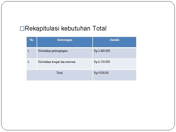 �Rekapitulasi kebutuhan Total No. Keterangan Jumlah 1. Kebutuhan perlengkapan Rp 2. 480. 000 2.