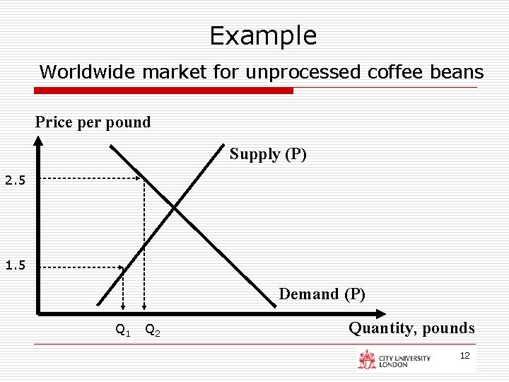 Example Worldwide market for unprocessed coffee beans Price per pound Supply (P) 2. 5