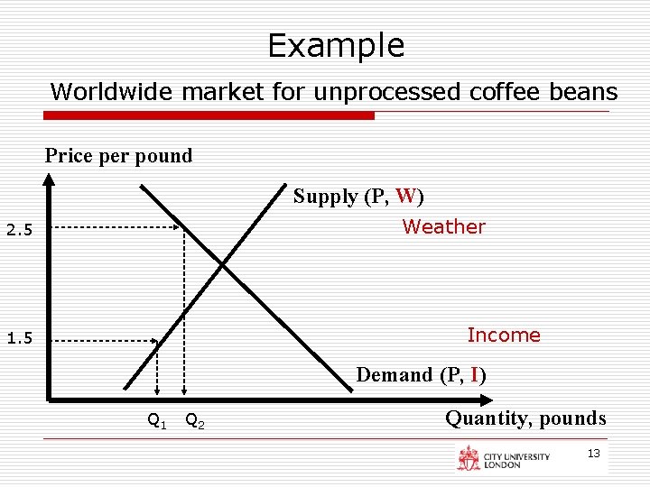 Example Worldwide market for unprocessed coffee beans Price per pound Supply (P, W) Weather