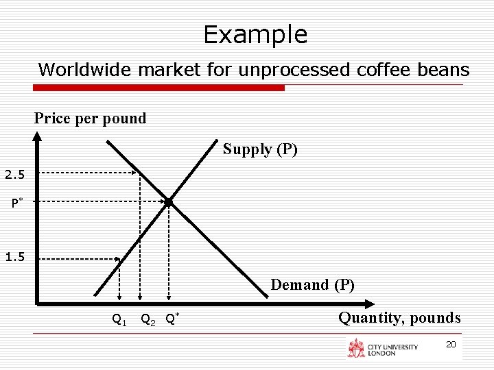 Example Worldwide market for unprocessed coffee beans Price per pound Supply (P) 2. 5