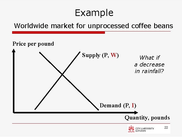 Example Worldwide market for unprocessed coffee beans Price per pound Supply (P, W) What