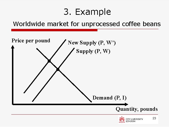 3. Example Worldwide market for unprocessed coffee beans Price per pound • New Supply