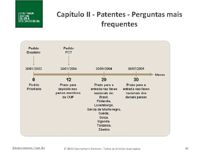 Capítulo II - Patentes - Perguntas mais frequentes dannemann. com. br © 2012 Dannemann