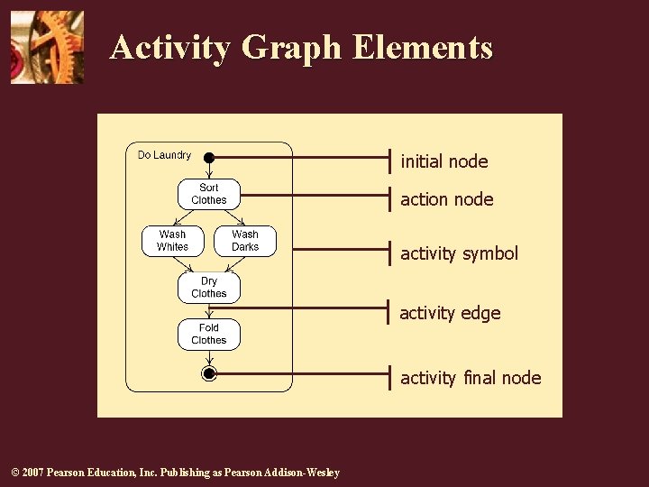 Activity Graph Elements initial node action node activity symbol activity edge activity final node