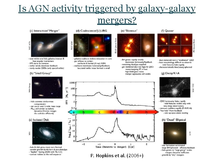 Is AGN activity triggered by galaxy-galaxy mergers? P. Hopkins et al. (2006+) 