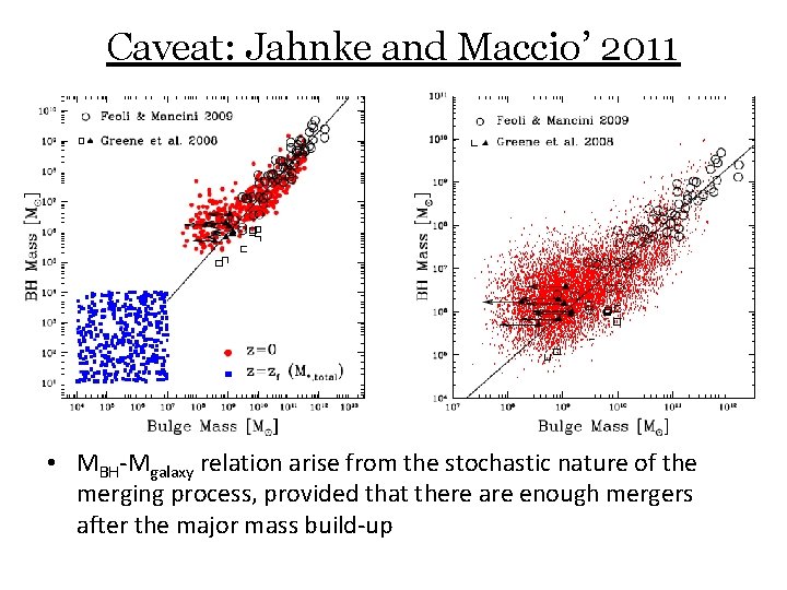 Caveat: Jahnke and Maccio’ 2011 • MBH-Mgalaxy relation arise from the stochastic nature of