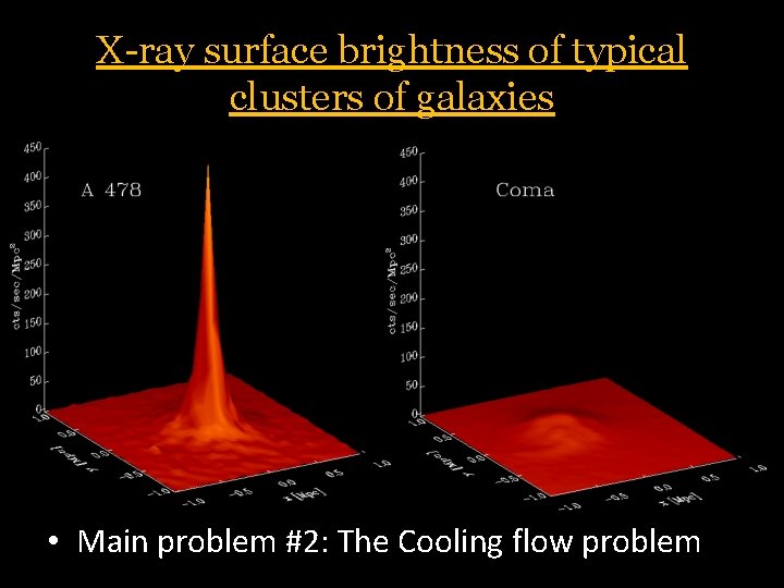 X-ray surface brightness of typical clusters of galaxies • Main problem #2: The Cooling