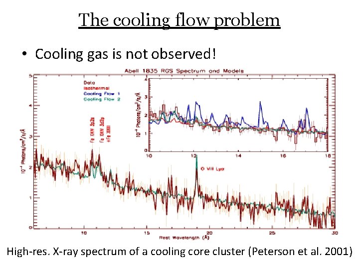 The cooling flow problem • Cooling gas is not observed! High-res. X-ray spectrum of