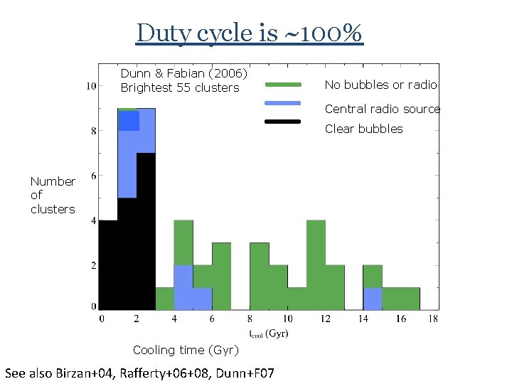 Duty cycle is ~100% Dunn & Fabian (2006) Brightest 55 clusters No bubbles or