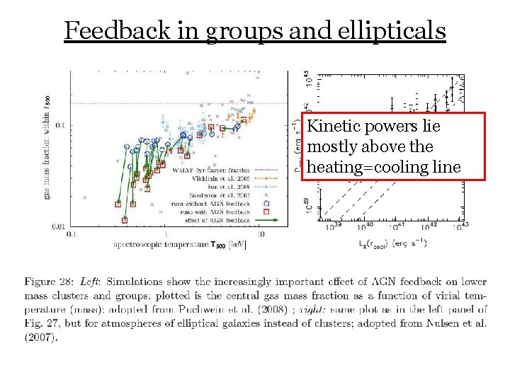 Feedback in groups and ellipticals Kinetic powers lie mostly above the heating=cooling line 