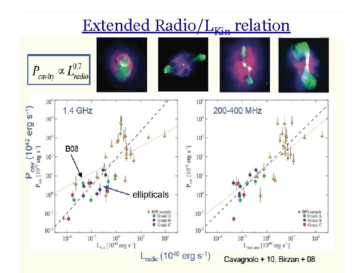 Extended Radio/LKin relation 