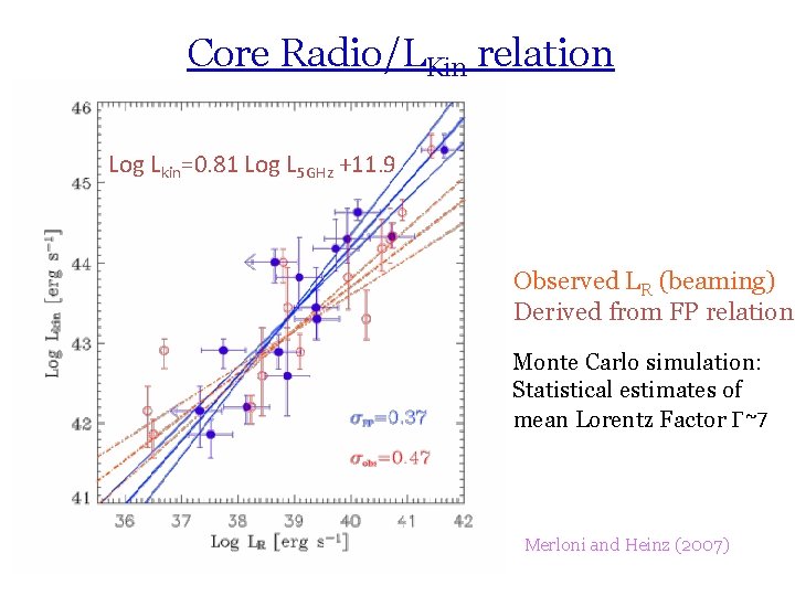 Core Radio/LKin relation Log Lkin=0. 81 Log L 5 GHz +11. 9 Observed LR