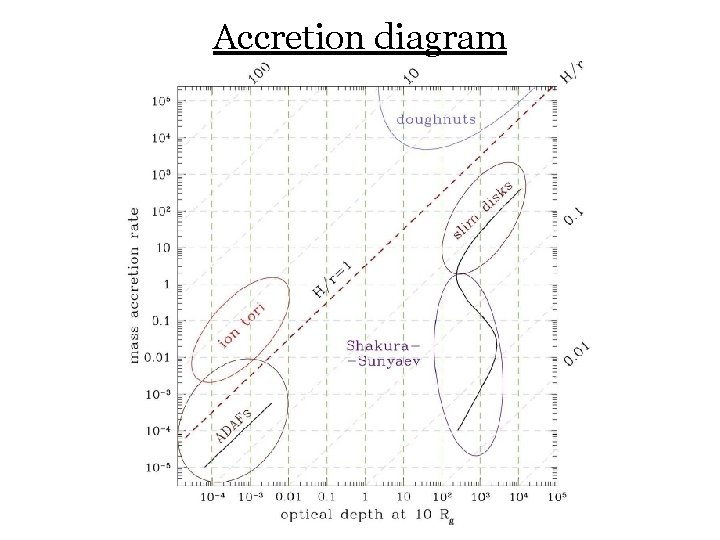 Accretion diagram 
