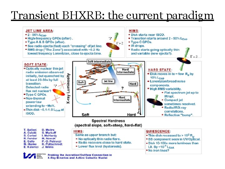 Transient BHXRB: the current paradigm 