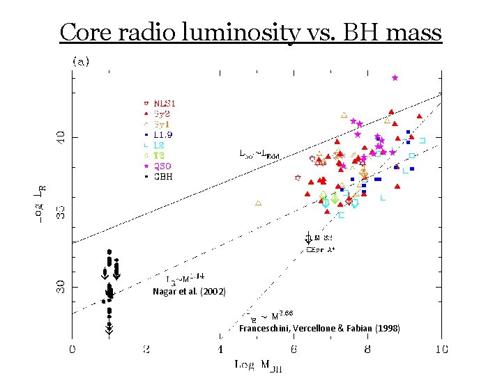 Core radio luminosity vs. BH mass Nagar et al. (2002) Franceschini, Vercellone & Fabian