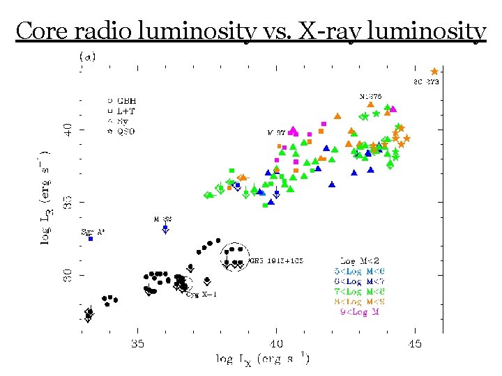 Core radio luminosity vs. X-ray luminosity 